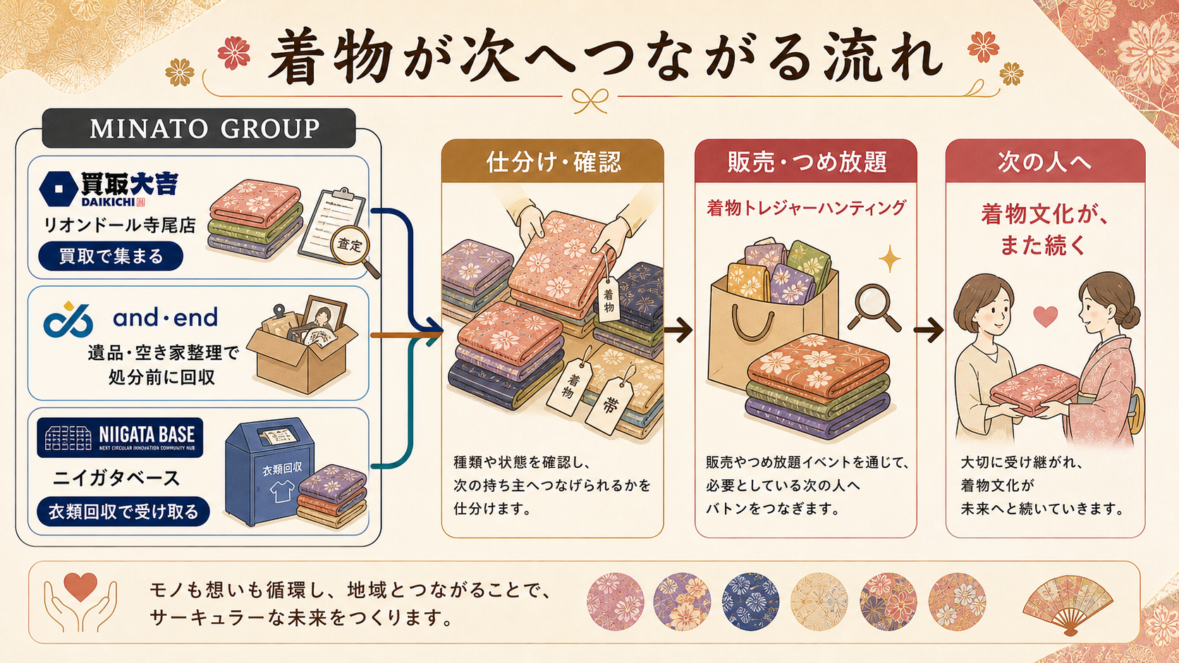 MINATO GROUP、買取大吉、and・end、ニイガタベースを通じて集まった着物が、販売・つめ放題を経て次の人へつながる流れを示した図